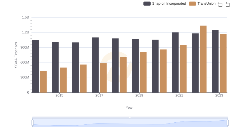 TransUnion vs Snap-on Incorporated: SG&A Expense Trends