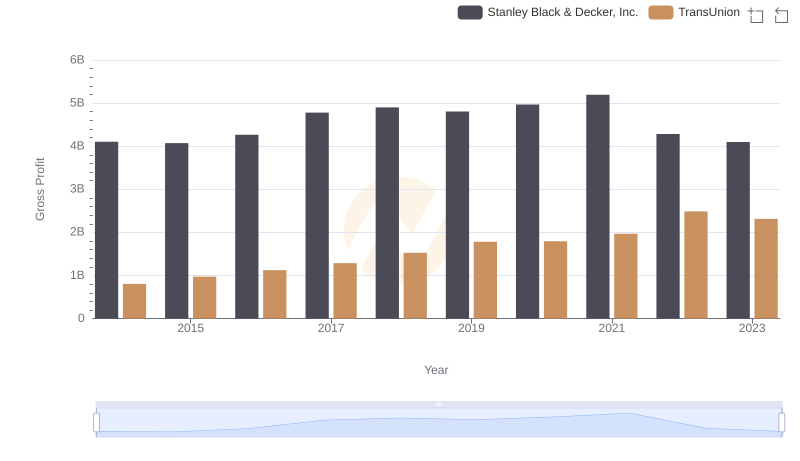 TransUnion vs Stanley Black & Decker, Inc.: A Gross Profit Performance Breakdown