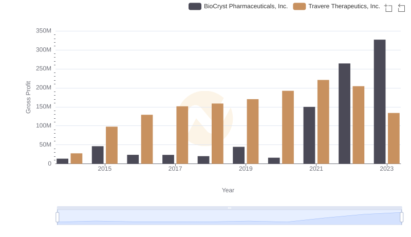 Travere Therapeutics, Inc. vs BioCryst Pharmaceuticals, Inc.: A Gross Profit Performance Breakdown