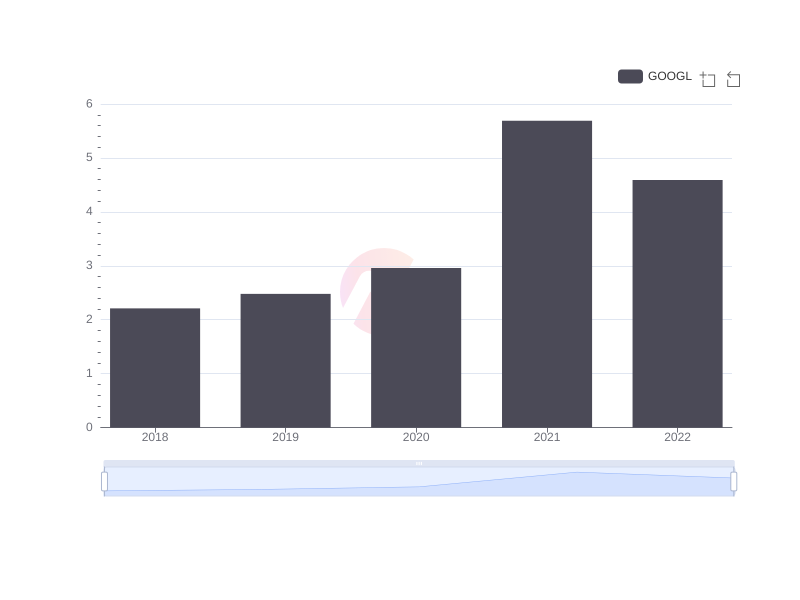 Trend of Google's earnings per share