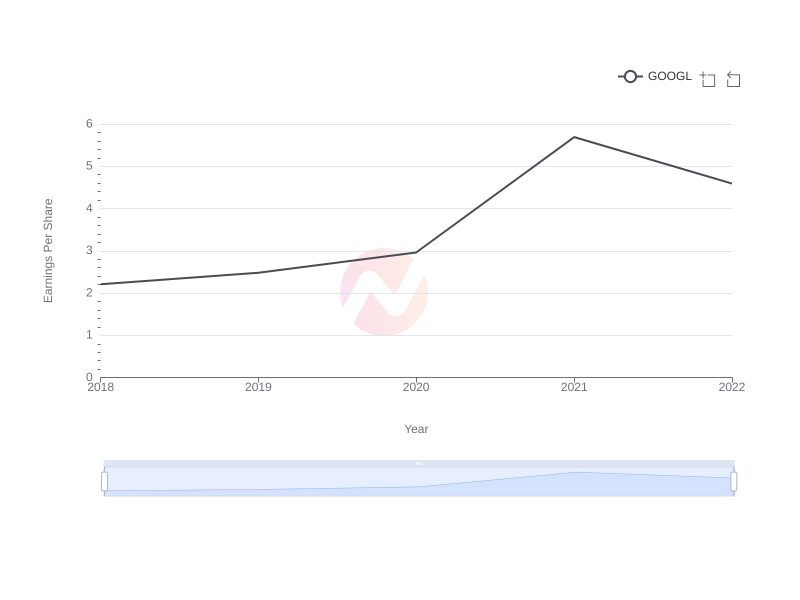 Trend of Google's Earnings Per Share from 2018 to 2023