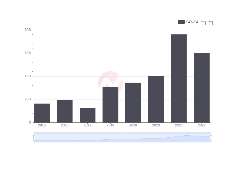 Trend of Google's net income