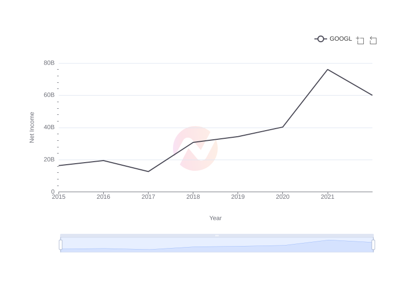 Trend of Google's Net Income from 2015 to 2023