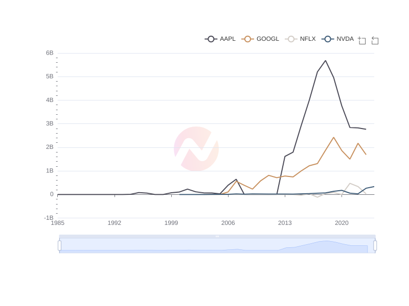 Trend of Interest Income for Apple, Google, Nvidia, and Netflix