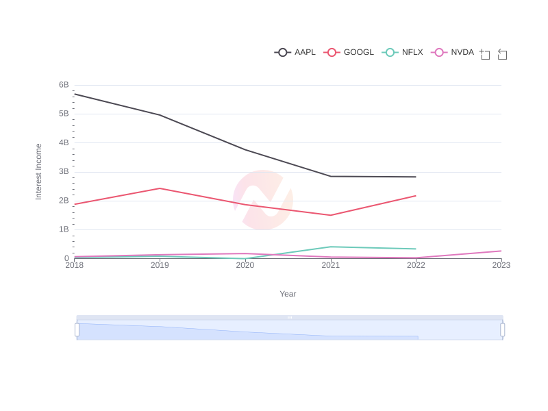 Trend of Interest Income for Apple, Google, Nvidia, and Netflix from 2018 to 2023