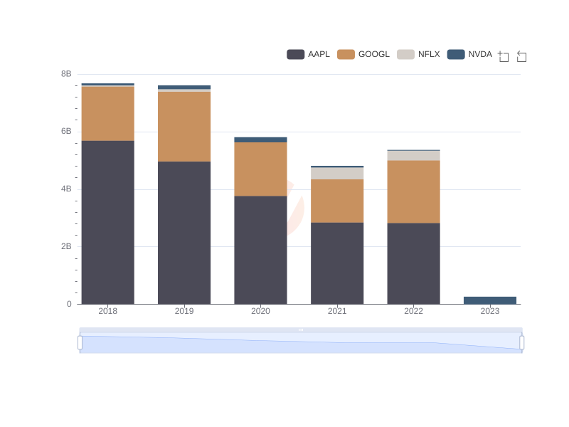 Trend of Interest Income for Apple, Google, Nvidia, and Netflix from 2018 to 2023