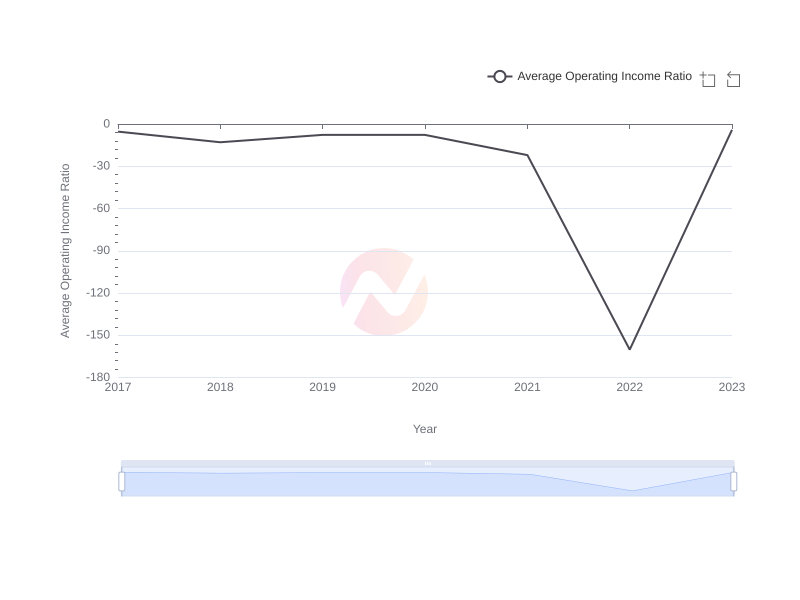 Trend of Operating Income Ratios for All Companies for the Last 7 Years