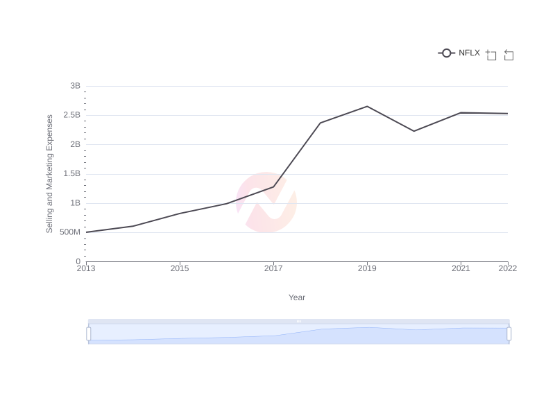 Trend of Selling and Marketing Expenses for Netflix Over the Past Decade