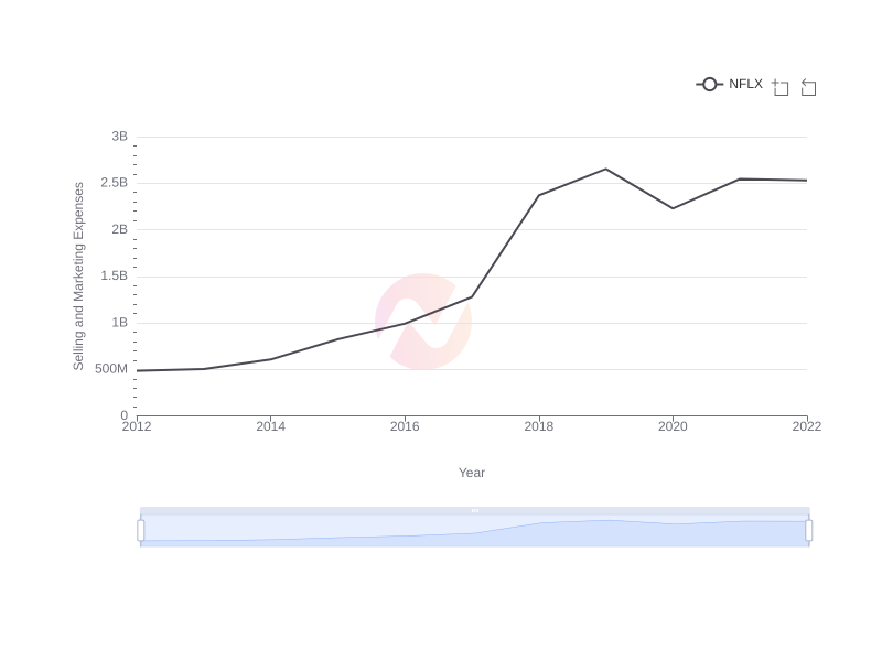 Trend of Selling and Marketing Expenses for Netflix Over the Past Decade