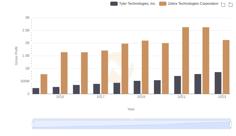 Tyler Technologies, Inc. and Zebra Technologies Corporation: A Detailed Gross Profit Analysis