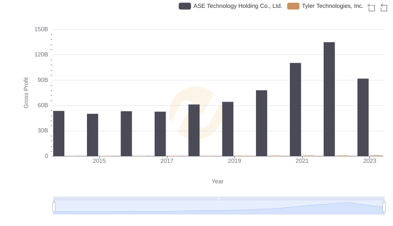 Tyler Technologies, Inc. vs ASE Technology Holding Co., Ltd.: A Gross Profit Performance Breakdown