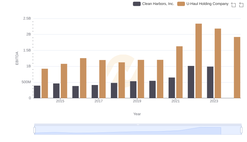 U-Haul Holding Company and Clean Harbors, Inc.: A Detailed Examination of EBITDA Performance