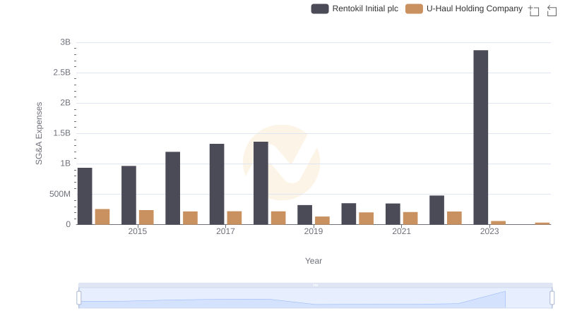 U-Haul Holding Company and Rentokil Initial plc: SG&A Spending Patterns Compared
