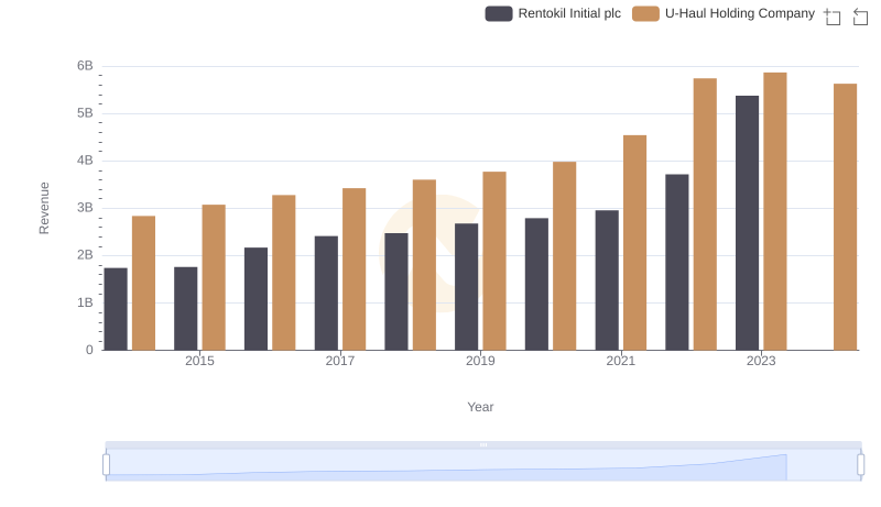 U-Haul Holding Company or Rentokil Initial plc: Who Leads in Yearly Revenue?