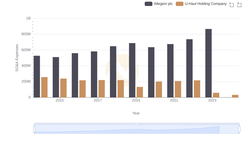 U-Haul Holding Company vs Allegion plc: SG&A Expense Trends