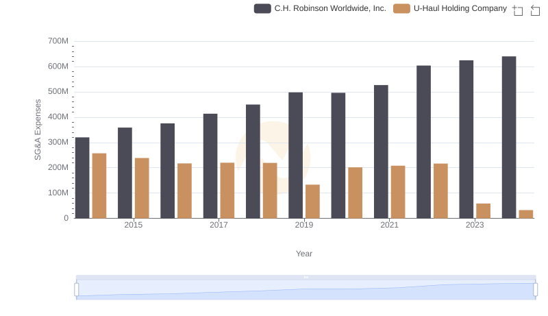 U-Haul Holding Company vs C.H. Robinson Worldwide, Inc.: SG&A Expense Trends