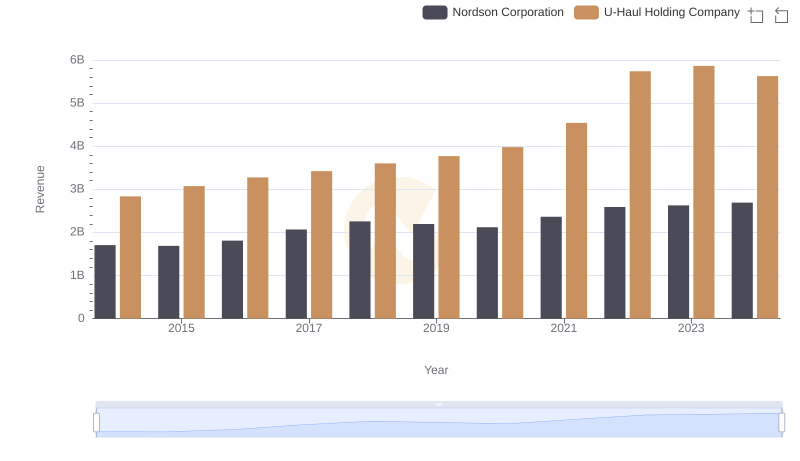 U-Haul Holding Company vs Nordson Corporation: Examining Key Revenue Metrics