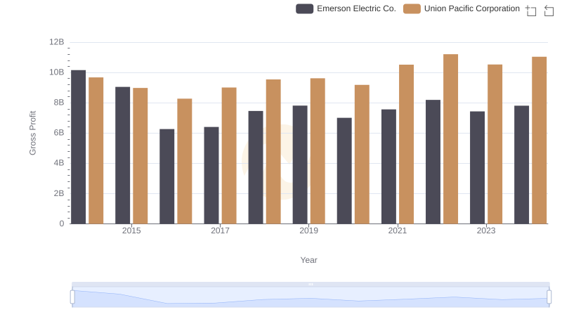 Union Pacific Corporation and Emerson Electric Co.: A Detailed Gross Profit Analysis