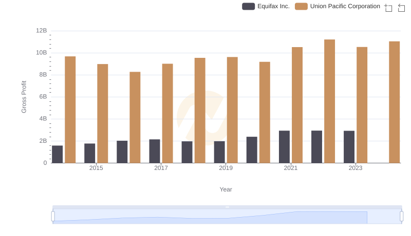 Union Pacific Corporation and Equifax Inc.: A Detailed Gross Profit Analysis
