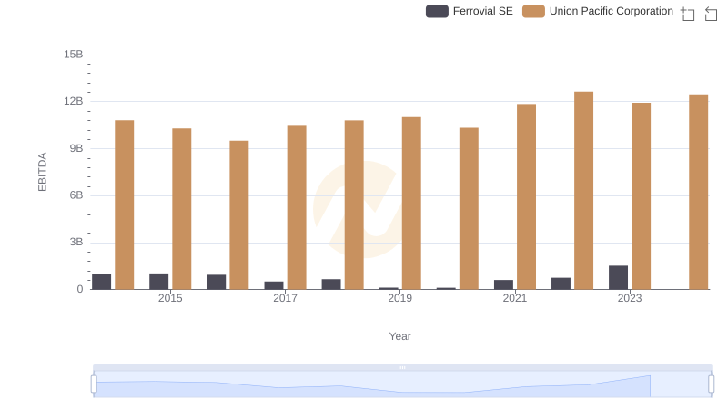 Union Pacific Corporation and Ferrovial SE: A Detailed Examination of EBITDA Performance