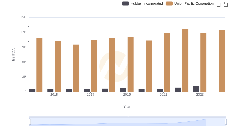 Union Pacific Corporation and Hubbell Incorporated: A Detailed Examination of EBITDA Performance