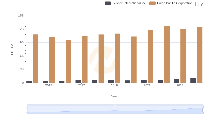 Union Pacific Corporation and Lennox International Inc.: A Detailed Examination of EBITDA Performance