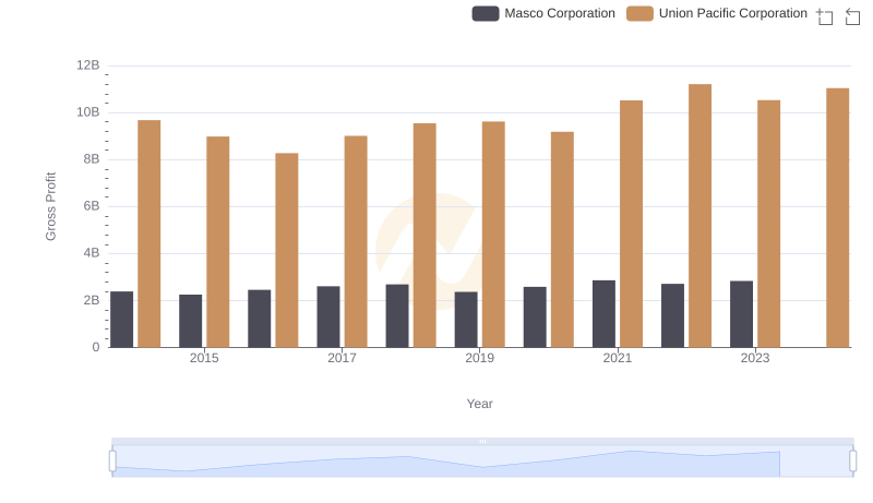 Union Pacific Corporation and Masco Corporation: A Detailed Gross Profit Analysis