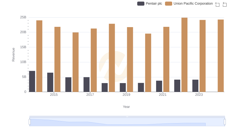 Union Pacific Corporation and Pentair plc: A Comprehensive Revenue Analysis