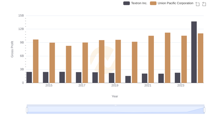 Union Pacific Corporation and Textron Inc.: A Detailed Gross Profit Analysis