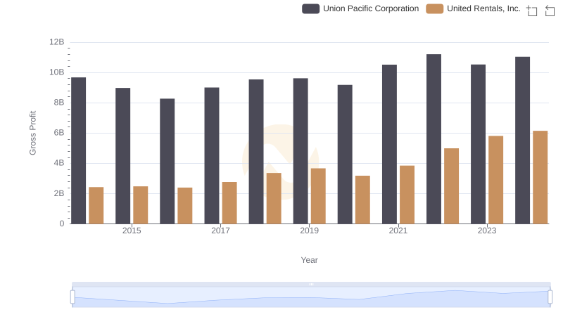 Union Pacific Corporation and United Rentals, Inc.: A Detailed Gross Profit Analysis