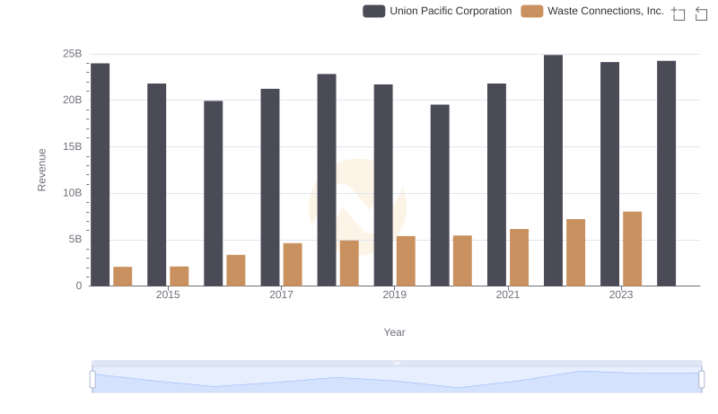 Union Pacific Corporation and Waste Connections, Inc.: A Comprehensive Revenue Analysis