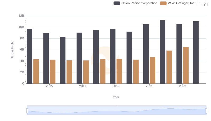 Union Pacific Corporation and W.W. Grainger, Inc.: A Detailed Gross Profit Analysis