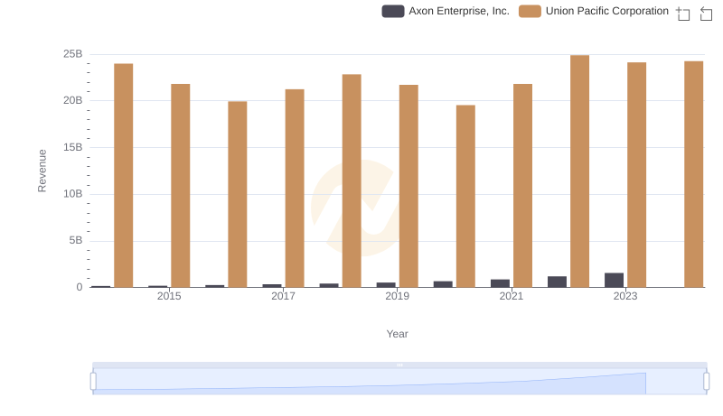 Union Pacific Corporation or Axon Enterprise, Inc.: Who Leads in Yearly Revenue?