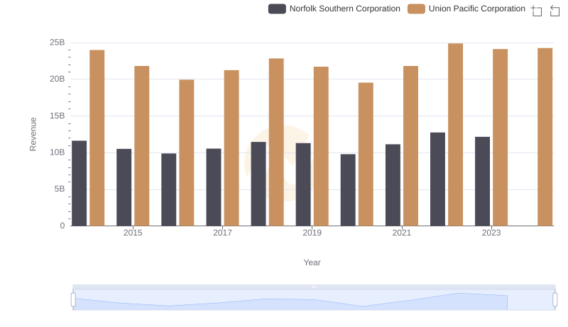 Union Pacific Corporation or Norfolk Southern Corporation: Who Leads in Yearly Revenue?