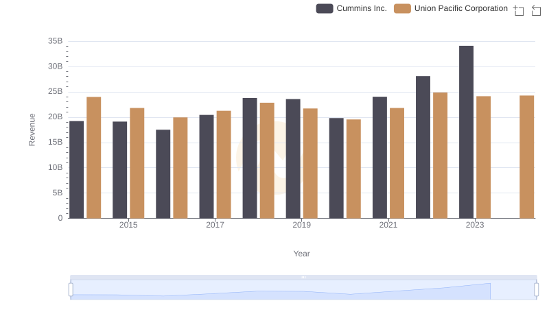 Union Pacific Corporation vs Cummins Inc.: Annual Revenue Growth Compared