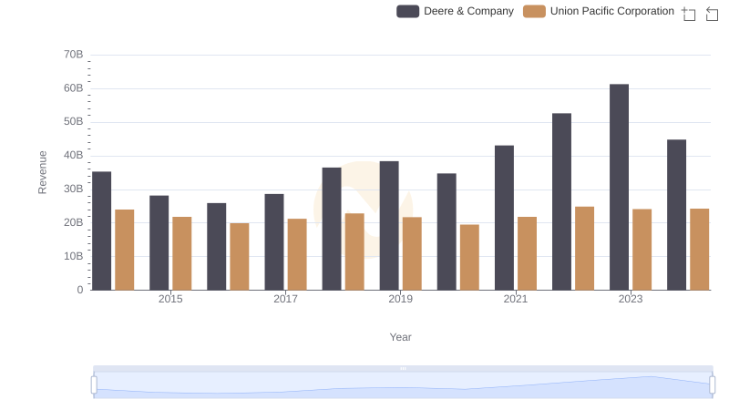 Union Pacific Corporation vs Deere & Company: Examining Key Revenue Metrics