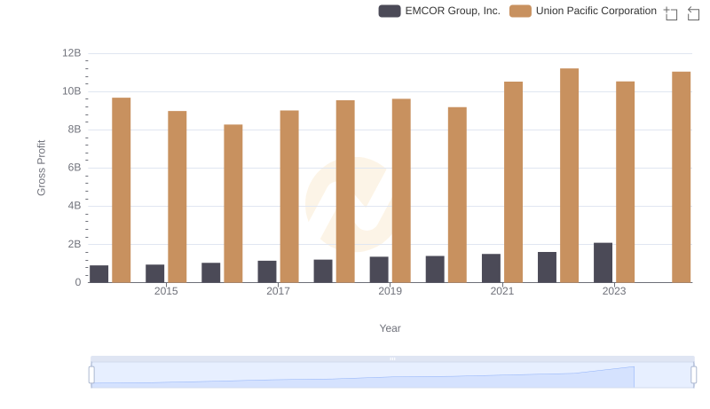 Union Pacific Corporation vs EMCOR Group, Inc.: A Gross Profit Performance Breakdown