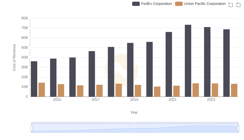 Union Pacific Corporation vs FedEx Corporation: Efficiency in Cost of Revenue Explored