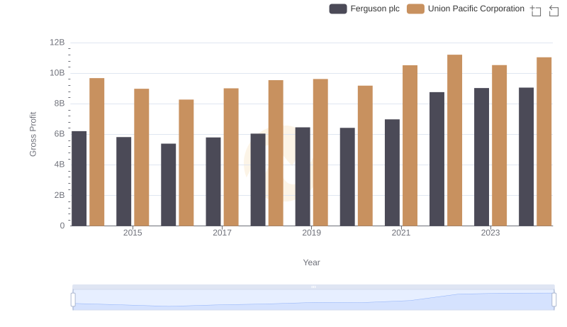 Union Pacific Corporation vs Ferguson plc: A Gross Profit Performance Breakdown