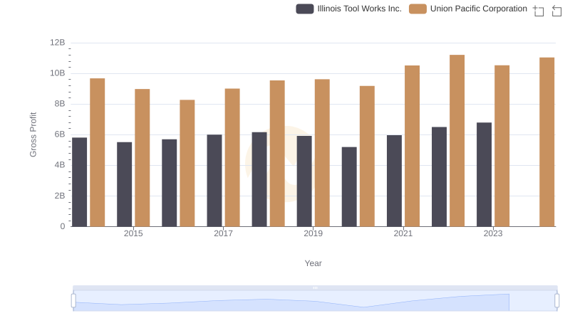 Union Pacific Corporation vs Illinois Tool Works Inc.: A Gross Profit Performance Breakdown