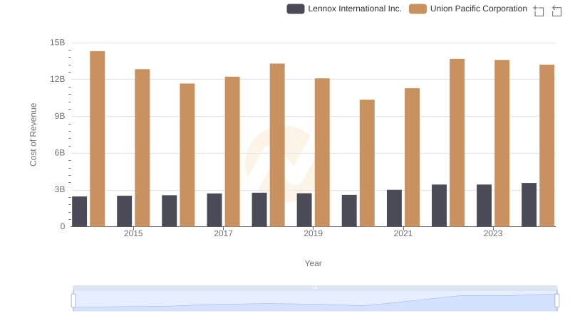 Union Pacific Corporation vs Lennox International Inc.: Efficiency in Cost of Revenue Explored