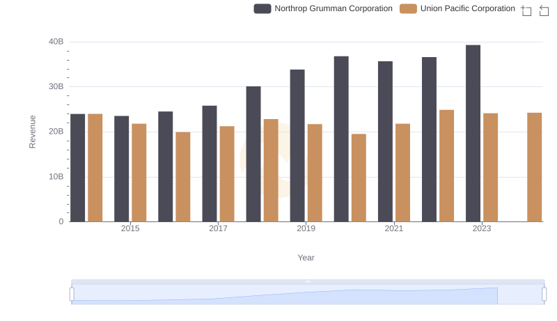 Union Pacific Corporation vs Northrop Grumman Corporation: Examining Key Revenue Metrics