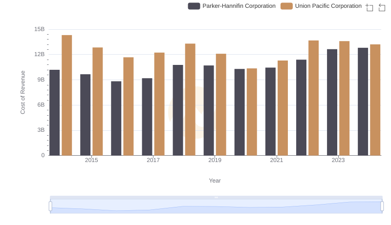 Union Pacific Corporation vs Parker-Hannifin Corporation: Efficiency in Cost of Revenue Explored