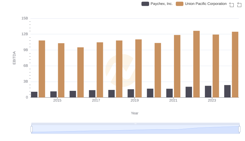 Union Pacific Corporation vs Paychex, Inc.: In-Depth EBITDA Performance Comparison