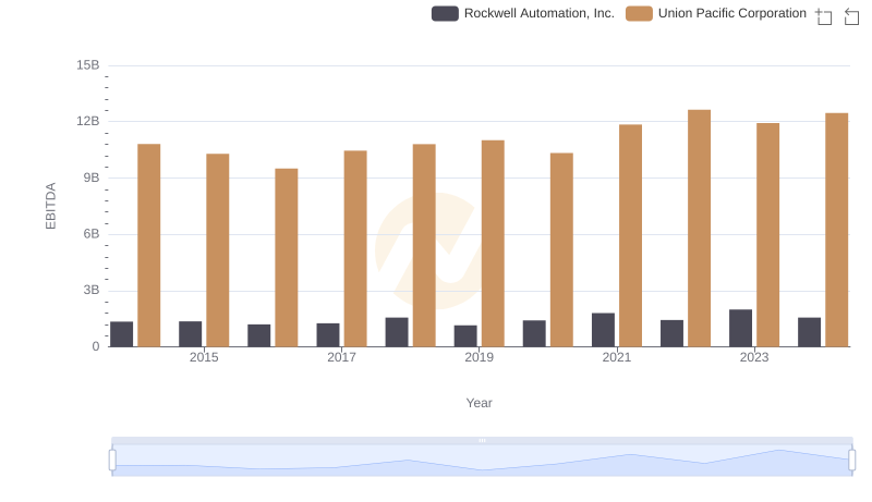 Union Pacific Corporation vs Rockwell Automation, Inc.: In-Depth EBITDA Performance Comparison