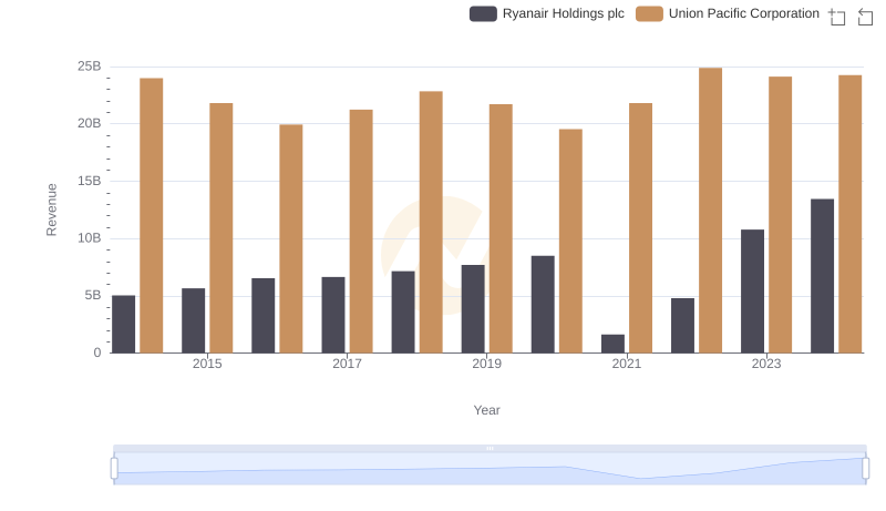 Union Pacific Corporation vs Ryanair Holdings plc: Annual Revenue Growth Compared