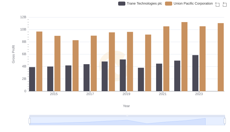 Union Pacific Corporation vs Trane Technologies plc: A Gross Profit Performance Breakdown