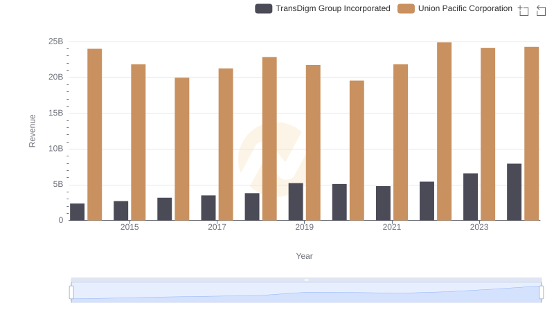 Union Pacific Corporation vs TransDigm Group Incorporated: Annual Revenue Growth Compared