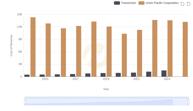 Union Pacific Corporation vs TransUnion: Efficiency in Cost of Revenue Explored