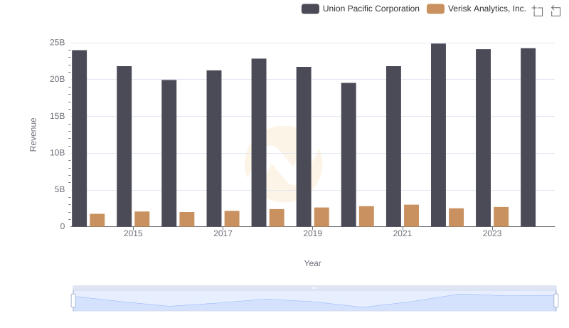 Union Pacific Corporation vs Verisk Analytics, Inc.: Examining Key Revenue Metrics